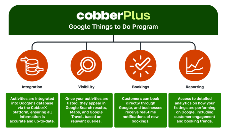 Cobber Plus Google Things to Do program